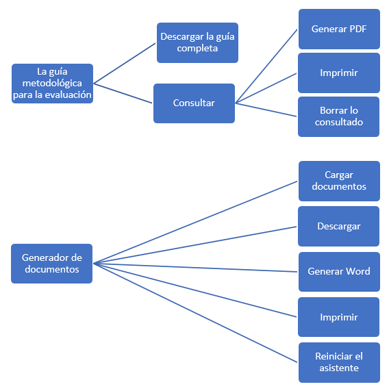 Esquema de la guia metodològica per a l’avaluació: opcions per descarregar la guia, consultar i generar el document amb les diferents funcionalitats associades.